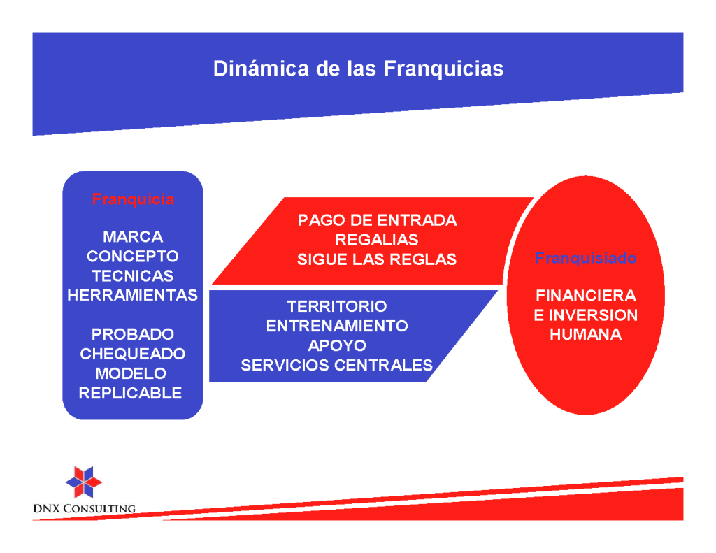 dnx-franchises-usa-que-es-una-franquicia
