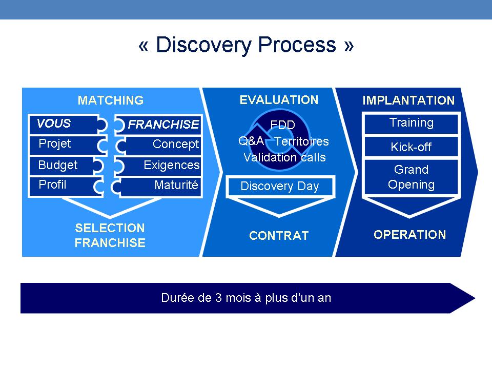 franchise discovery process